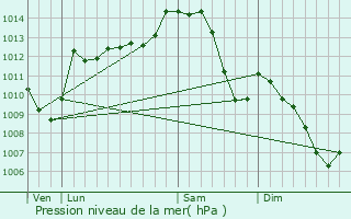 Graphe de la pression atmosphrique prvue pour Malicorne