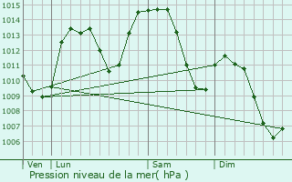 Graphe de la pression atmosphrique prvue pour Vtraz-Monthoux