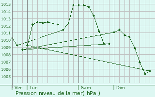 Graphe de la pression atmosphrique prvue pour Villars