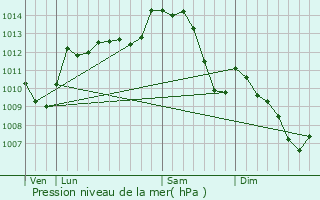 Graphe de la pression atmosphrique prvue pour Treignat