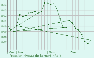 Graphe de la pression atmosphrique prvue pour Lamaids