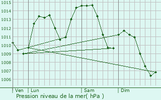 Graphe de la pression atmosphrique prvue pour Sciez