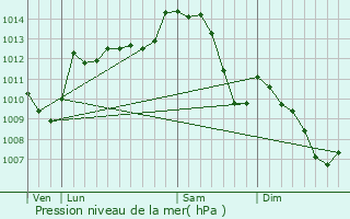 Graphe de la pression atmosphrique prvue pour Prmilhat