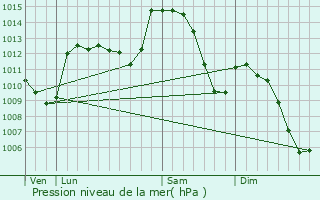 Graphe de la pression atmosphrique prvue pour Saint-Chamond