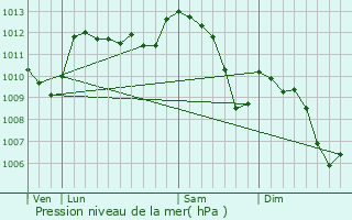 Graphe de la pression atmosphrique prvue pour Rousson