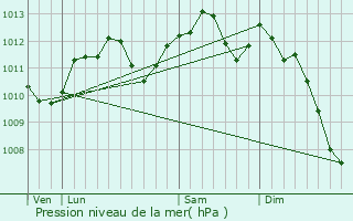 Graphe de la pression atmosphrique prvue pour Le Plessis-Trvise