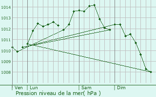 Graphe de la pression atmosphrique prvue pour Mamers