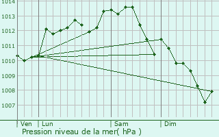 Graphe de la pression atmosphrique prvue pour Monts