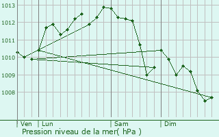 Graphe de la pression atmosphrique prvue pour Vestric-et-Candiac