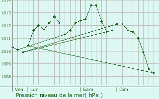 Graphe de la pression atmosphrique prvue pour La Fert-sous-Jouarre