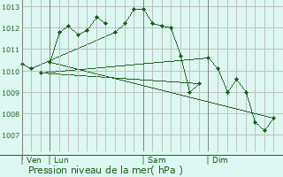 Graphe de la pression atmosphrique prvue pour Eyragues