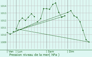 Graphe de la pression atmosphrique prvue pour Saint-Pierre-ls-Elbeuf