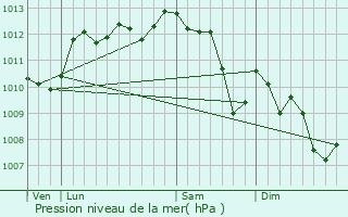 Graphe de la pression atmosphrique prvue pour Maillane