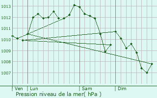 Graphe de la pression atmosphrique prvue pour L