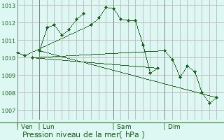 Graphe de la pression atmosphrique prvue pour Gnrac