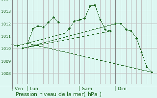 Graphe de la pression atmosphrique prvue pour Montenils