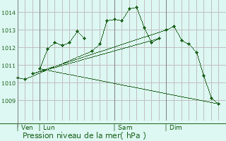 Graphe de la pression atmosphrique prvue pour La Vacherie