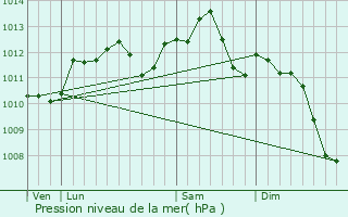 Graphe de la pression atmosphrique prvue pour Chaudrey