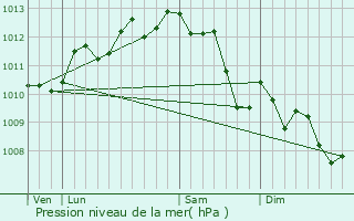 Graphe de la pression atmosphrique prvue pour Vauvert