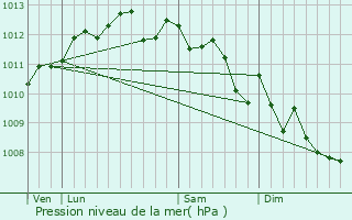 Graphe de la pression atmosphrique prvue pour Toulon