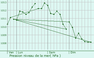 Graphe de la pression atmosphrique prvue pour Le Rove