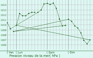 Graphe de la pression atmosphrique prvue pour Bizeneuille