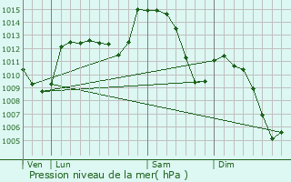 Graphe de la pression atmosphrique prvue pour Andrzieux-Bouthon