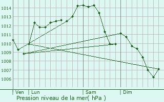 Graphe de la pression atmosphrique prvue pour Verneix