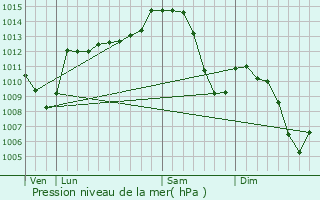 Graphe de la pression atmosphrique prvue pour Arronnes