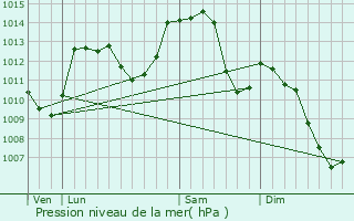 Graphe de la pression atmosphrique prvue pour Malans