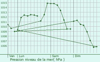 Graphe de la pression atmosphrique prvue pour Larajasse