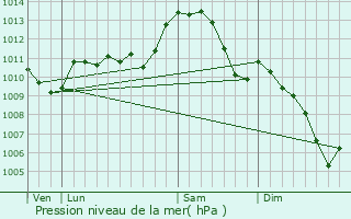 Graphe de la pression atmosphrique prvue pour Domrat