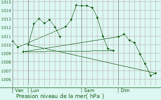 Graphe de la pression atmosphrique prvue pour Montferrat