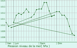 Graphe de la pression atmosphrique prvue pour Aulnay-sous-Bois