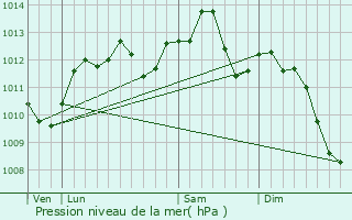 Graphe de la pression atmosphrique prvue pour Stains