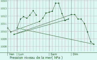 Graphe de la pression atmosphrique prvue pour Villeparisis