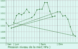 Graphe de la pression atmosphrique prvue pour Livry-Gargan