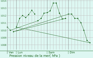 Graphe de la pression atmosphrique prvue pour Meaux