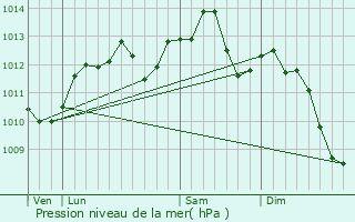 Graphe de la pression atmosphrique prvue pour Achres