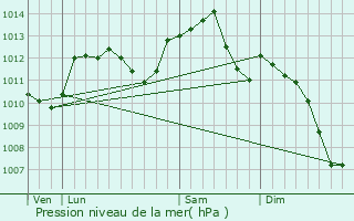 Graphe de la pression atmosphrique prvue pour Belan-sur-Ource