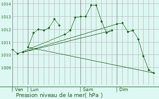 Graphe de la pression atmosphrique prvue pour Vaux-sur-Seine