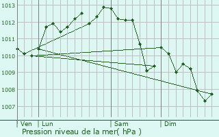 Graphe de la pression atmosphrique prvue pour Garons