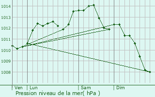 Graphe de la pression atmosphrique prvue pour Nogent-le-Rotrou