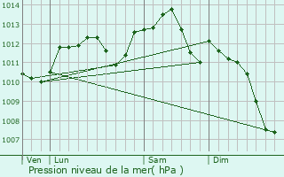 Graphe de la pression atmosphrique prvue pour Arganon