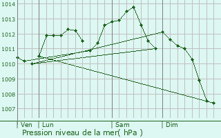 Graphe de la pression atmosphrique prvue pour Couvignon