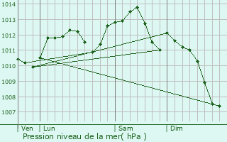 Graphe de la pression atmosphrique prvue pour Meurville