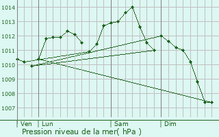 Graphe de la pression atmosphrique prvue pour Ville-sur-Arce