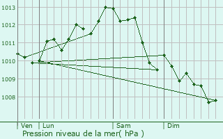 Graphe de la pression atmosphrique prvue pour Pzenas