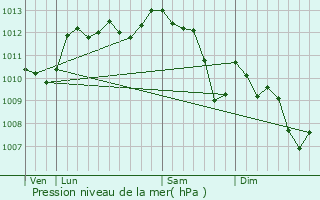 Graphe de la pression atmosphrique prvue pour Rochefort-du-Gard