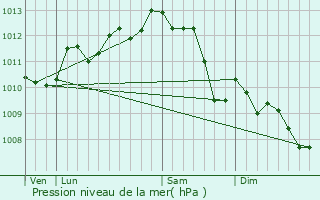 Graphe de la pression atmosphrique prvue pour Montpellier